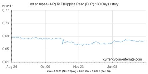 INR to PHP Exchange Rate .